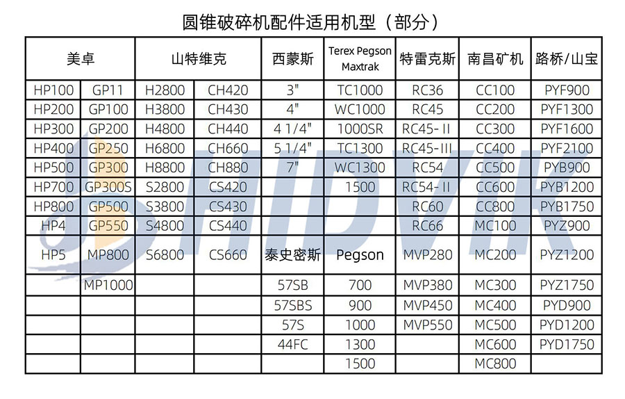 西蒙斯 3" 4" 4 1/4" 5 1/4" 7" 圓錐 破碎壁 軋臼壁 定錐 動錐 襯板 Symons(圖8)